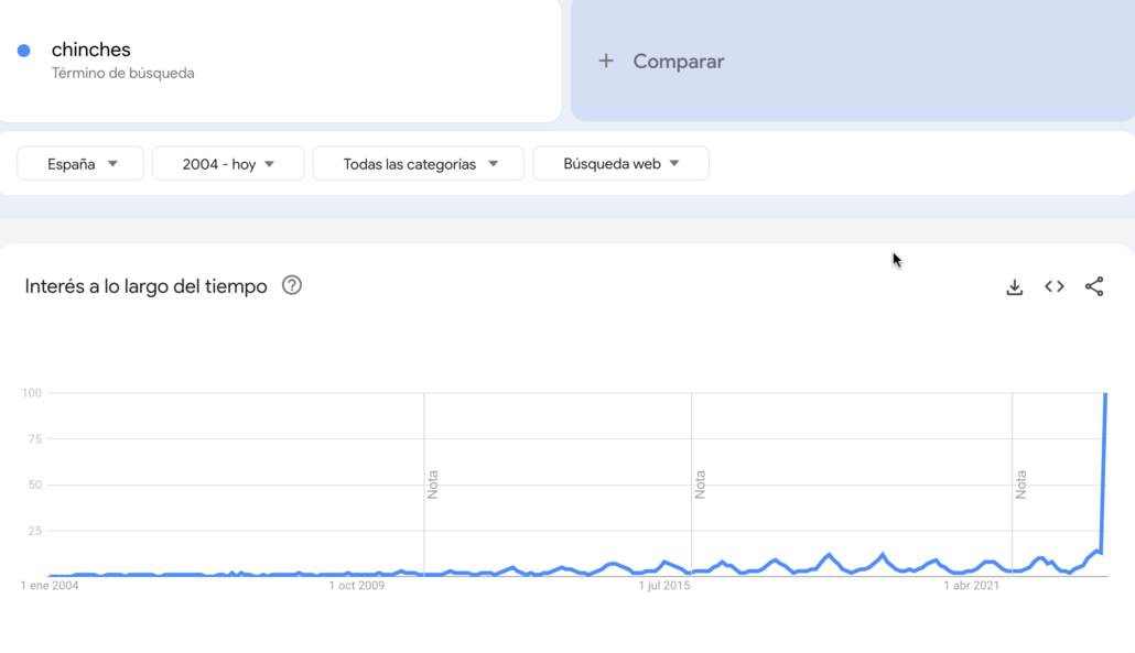 Evolución de las búsquedas en Google en España sobre las chinches desde 2004 hasta noviembre de 2023. Fuente: Google Trends. 